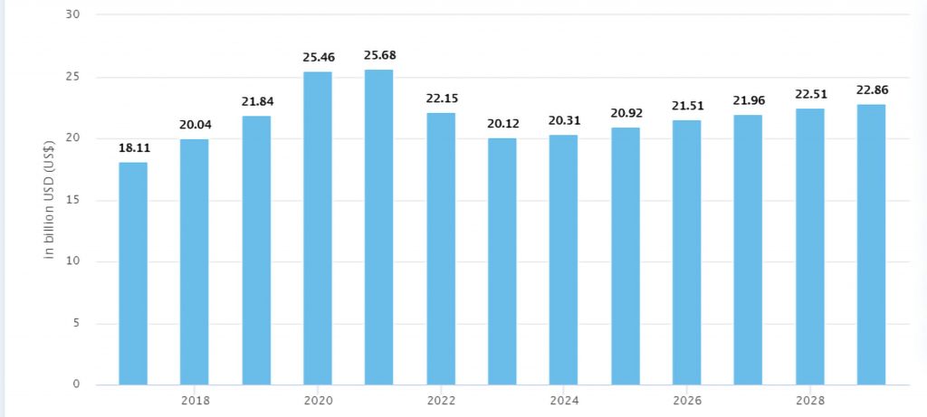 Gaming Revenue of Japan