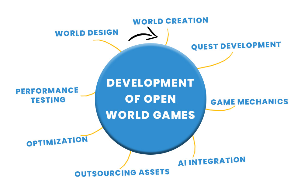 Development of Open World Games