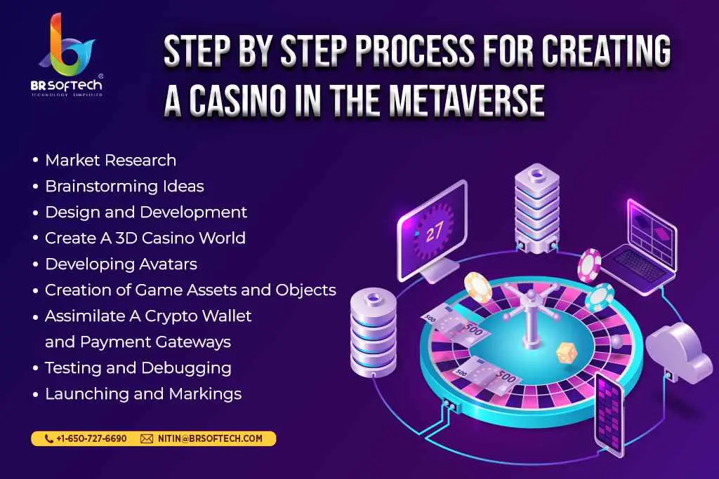 Step By Step Process for Creating a Casino