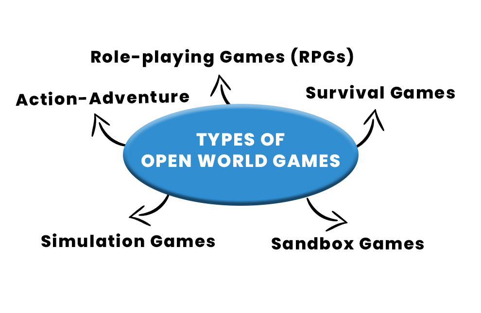 Types of Open World Games