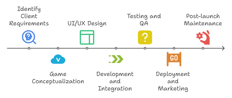 Golden Dragon Casino Game Development- Step-by-Step Process