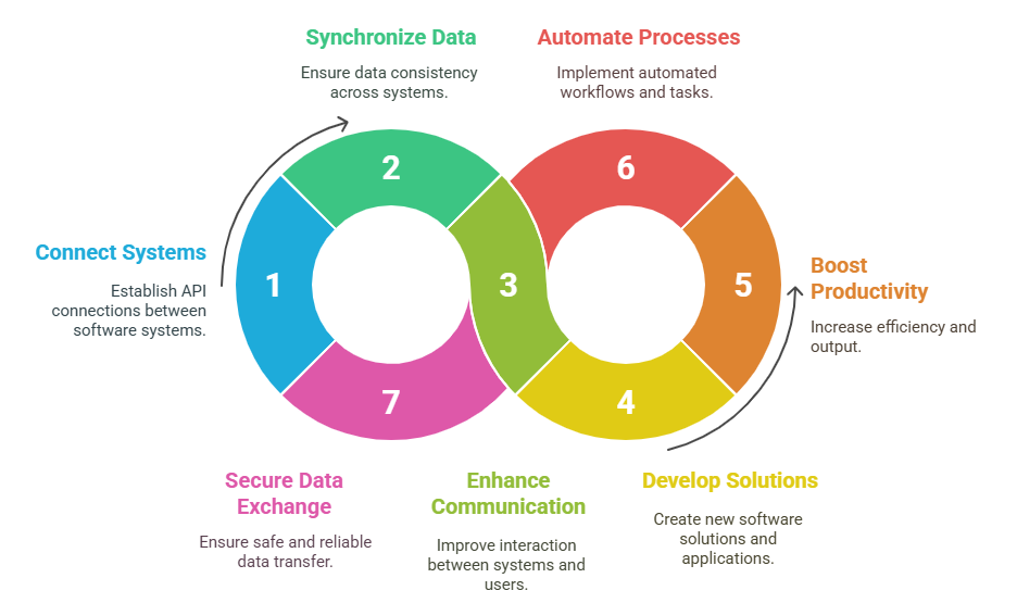How does Diamond Exchange API work