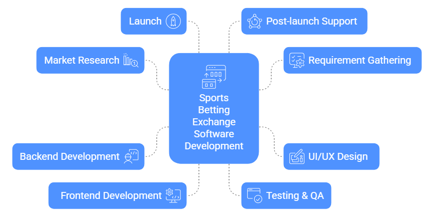 How to Develop Sports Betting Exchange Software