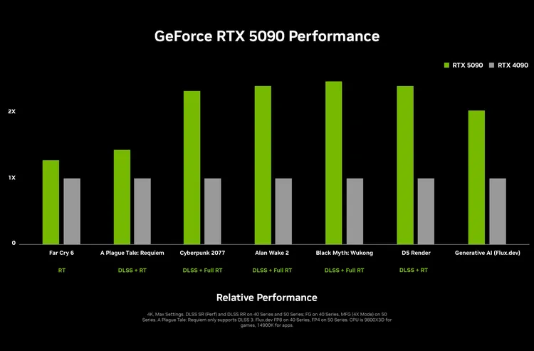 Performance Comparison of RTX 4090 and RTX 5090