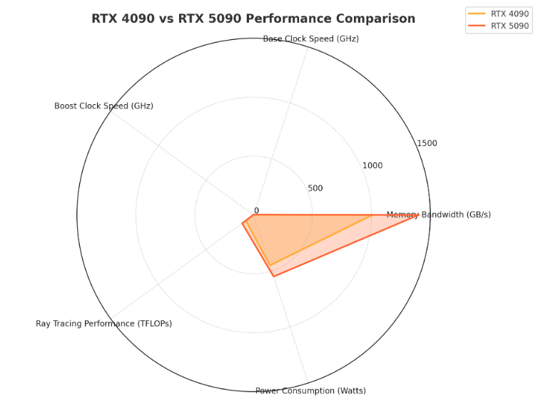 Performance Comparison of RTX 4090 vs RTX 5090 