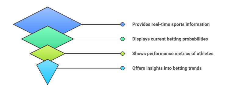 What is a Sports Betting API