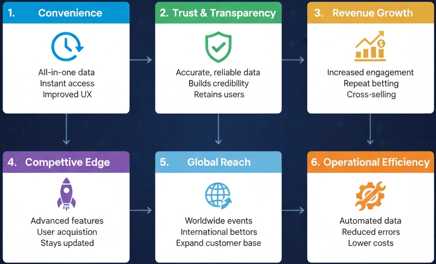 Business Value of Horse Racing API Integration