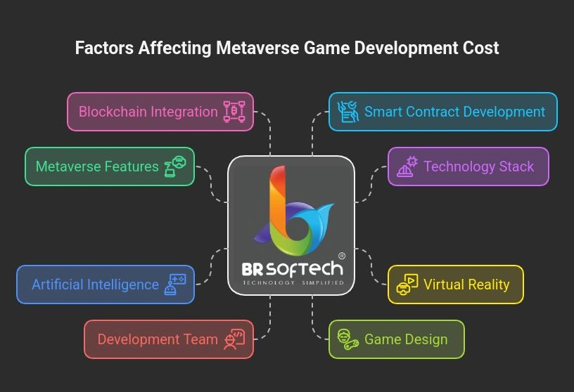 Factors Affecting the Cost of Metaverse Game Development