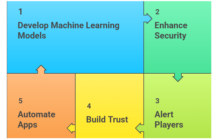 How AI is Turning Bingo into a Personalized Player Journey