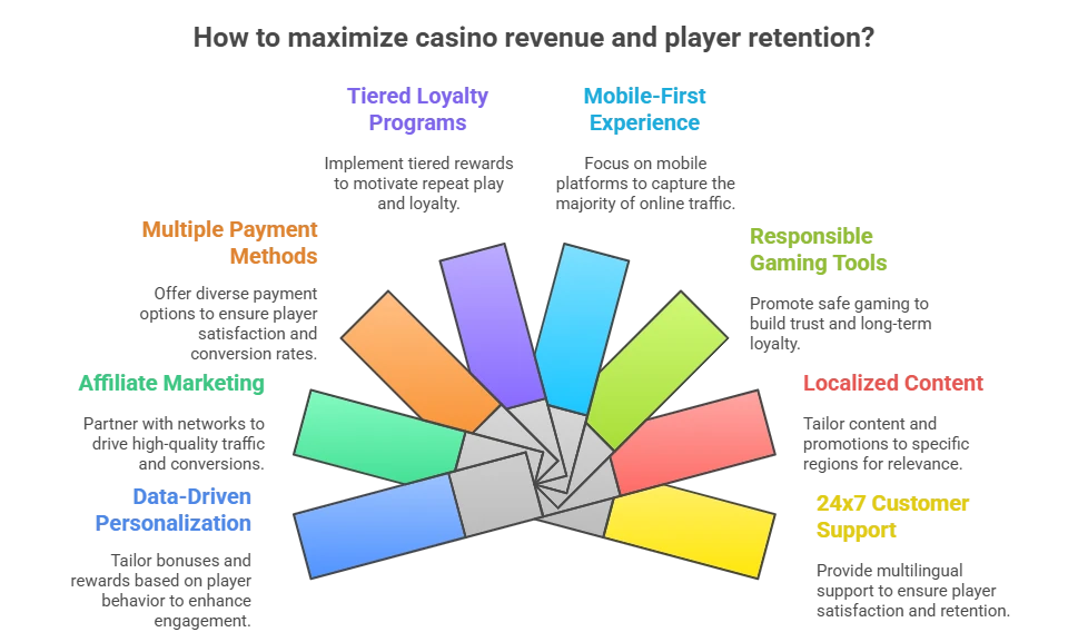 How to Maximize Casino Revenue and Player Retention