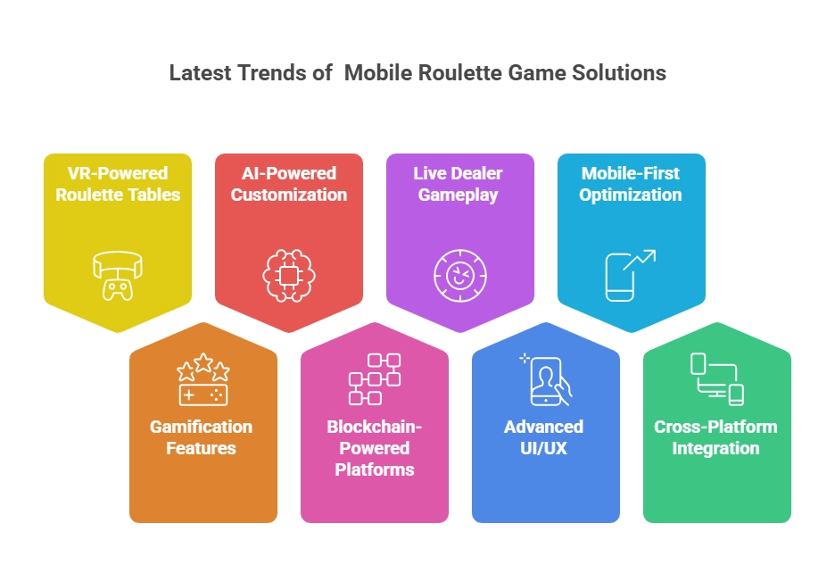 Latest Trends of  Mobile Roulette Game Solutions