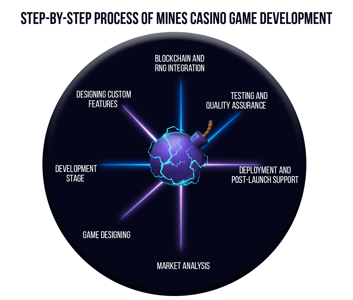 Step-by-Step Process of Mines Casino Game Development