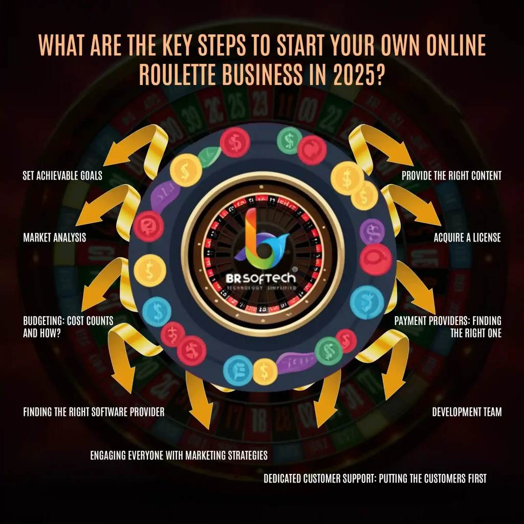 What are the Key Steps to Start Your Own Online Roulette Business in 2025