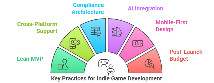 What are the Top Practices that an Indie Developer want to Know