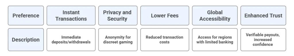 Why Do Players Prefer Crypto Wallets in Slots