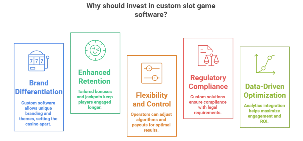 Why should invest in custom slot game software